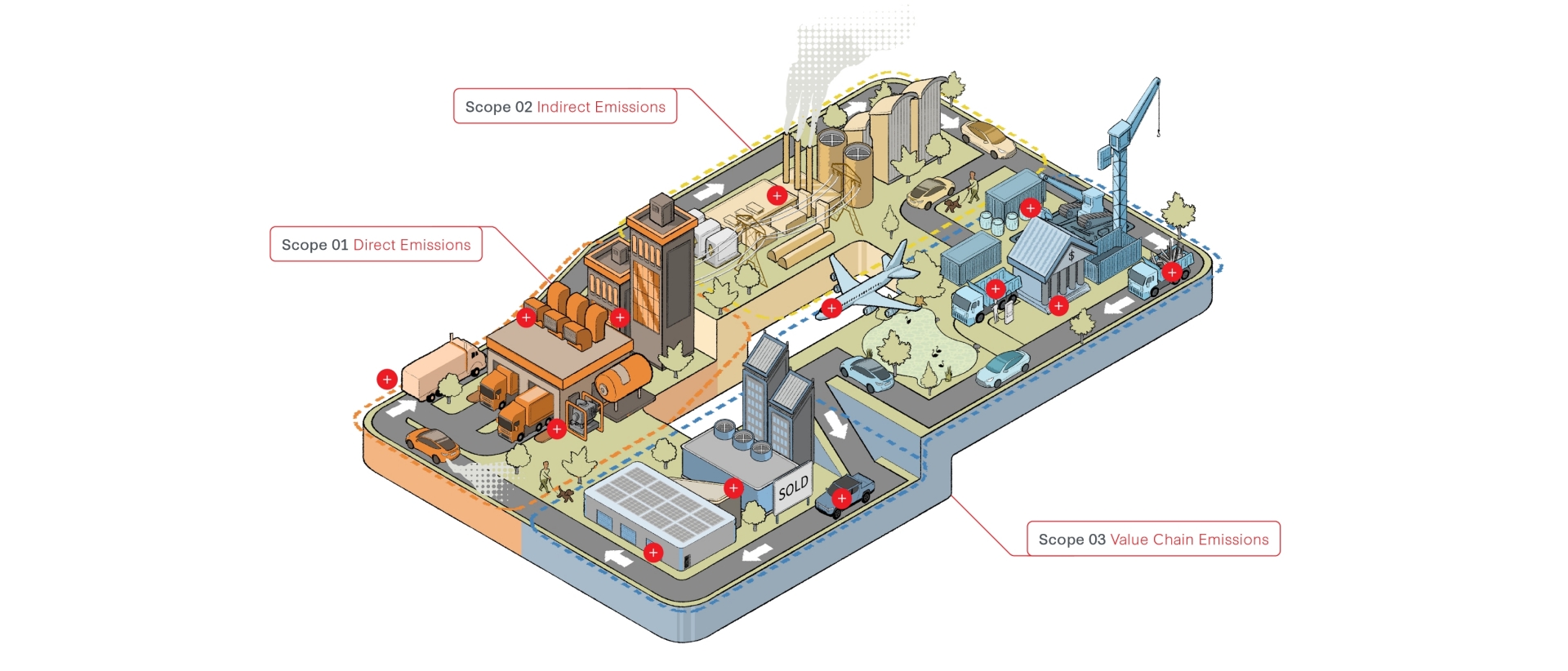 Shift-Zero | 3 scopes of carbon emissions